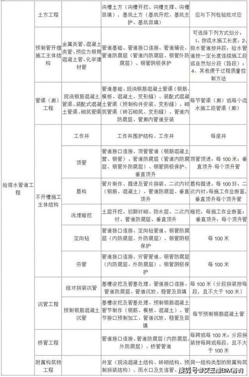 市政项目单位工程 分部工程 分项工程和检验批划分,一次搞清楚